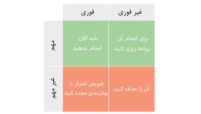 روش های اولویت بندی کارها